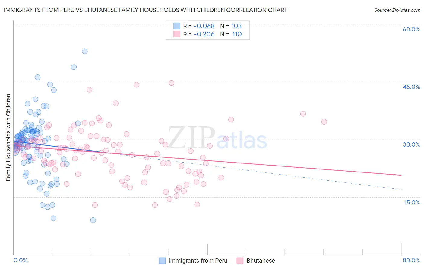 Immigrants from Peru vs Bhutanese Family Households with Children