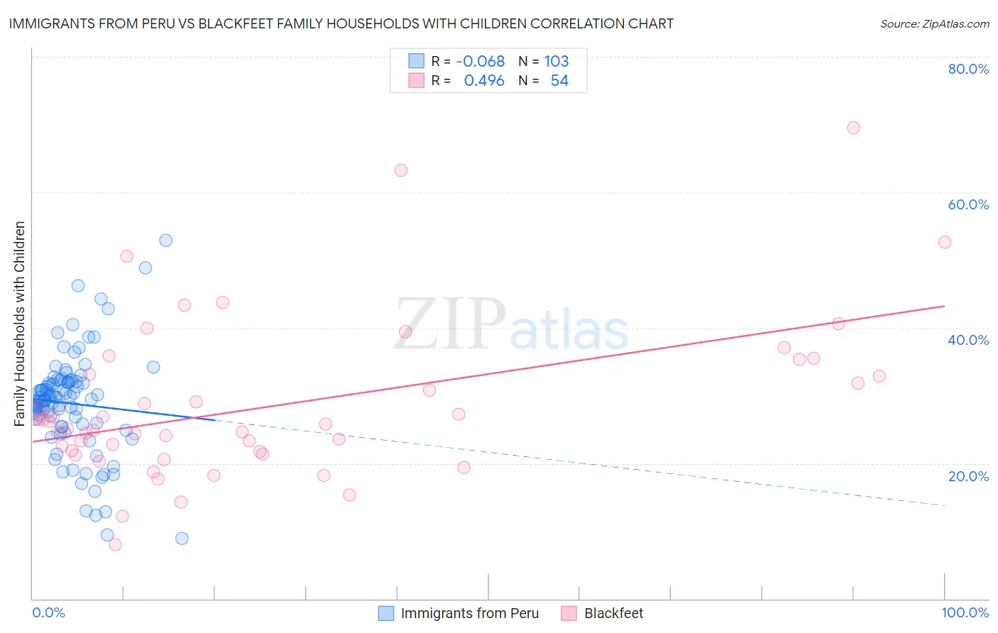 Immigrants from Peru vs Blackfeet Family Households with Children