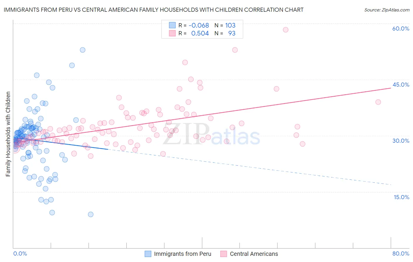 Immigrants from Peru vs Central American Family Households with Children