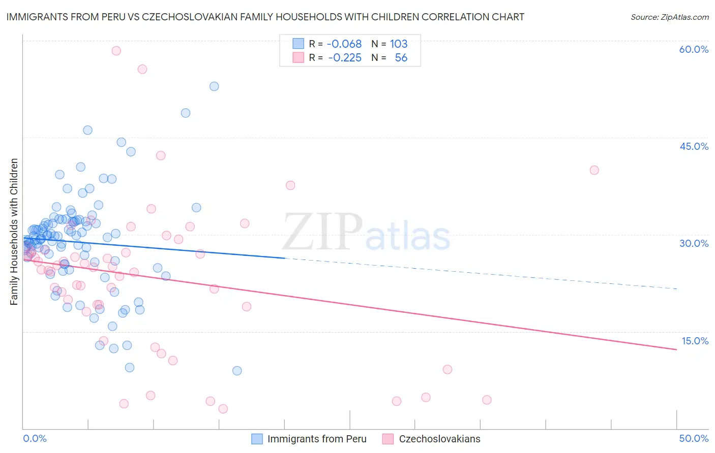 Immigrants from Peru vs Czechoslovakian Family Households with Children