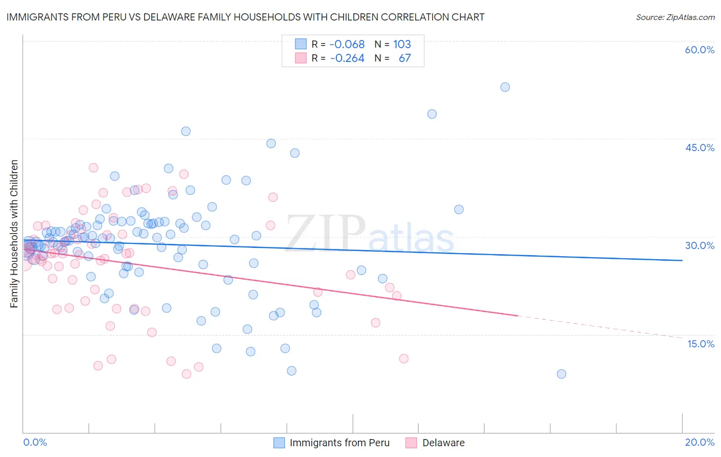 Immigrants from Peru vs Delaware Family Households with Children