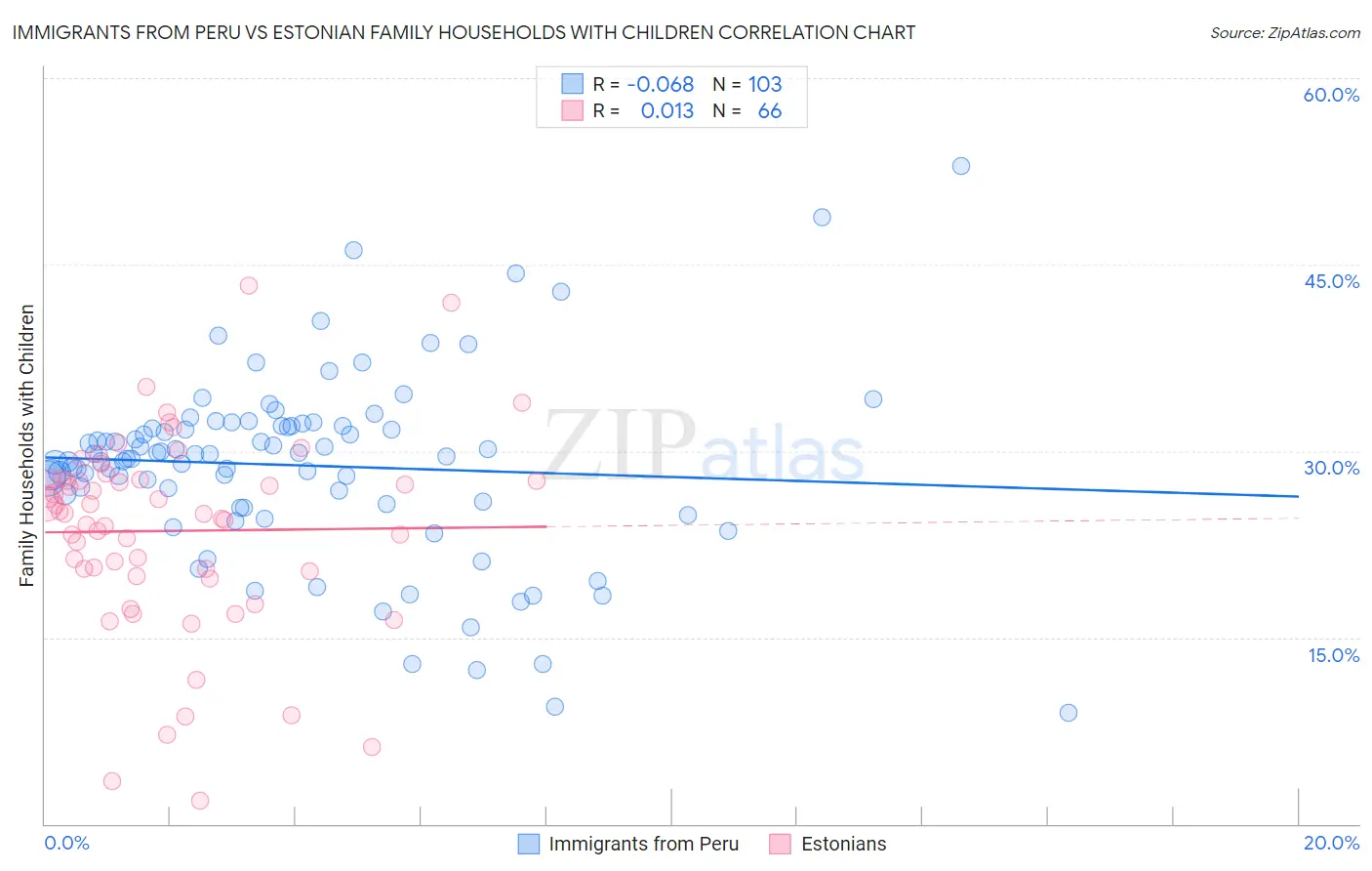 Immigrants from Peru vs Estonian Family Households with Children