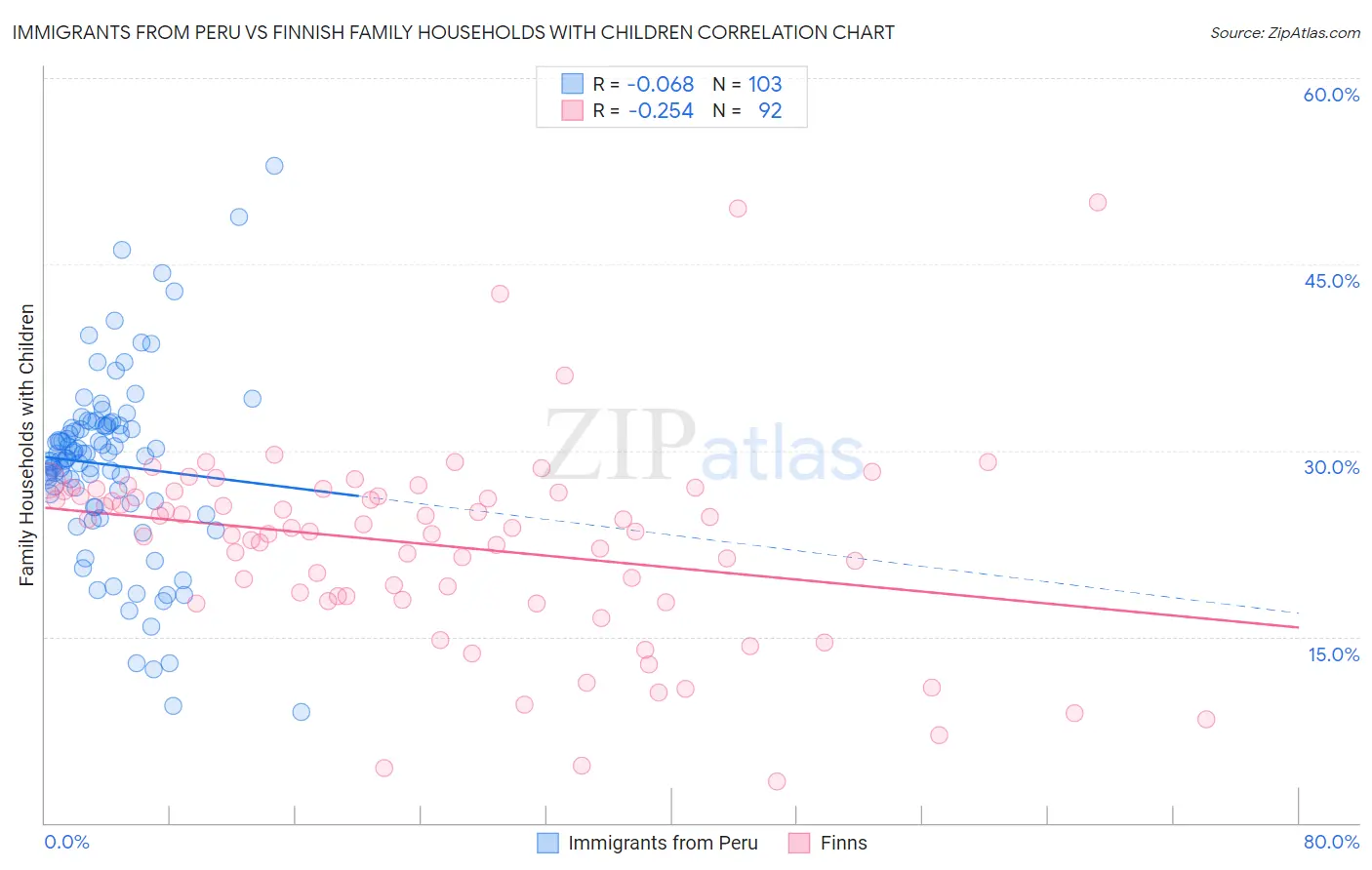 Immigrants from Peru vs Finnish Family Households with Children