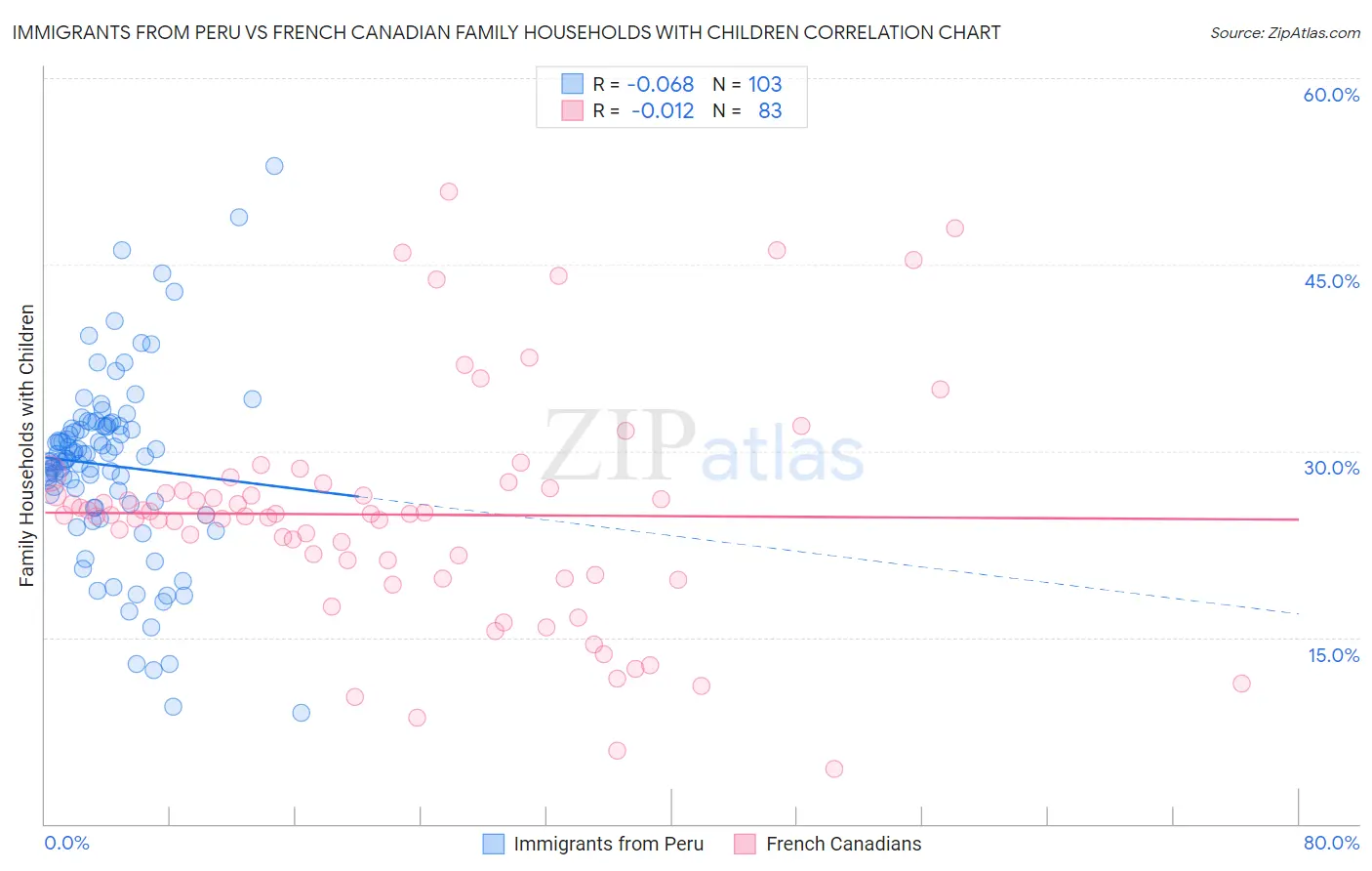 Immigrants from Peru vs French Canadian Family Households with Children