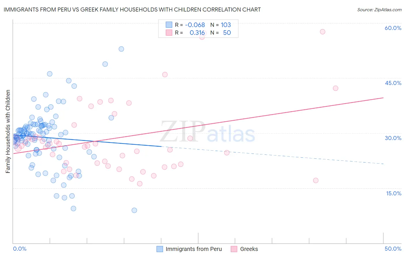 Immigrants from Peru vs Greek Family Households with Children