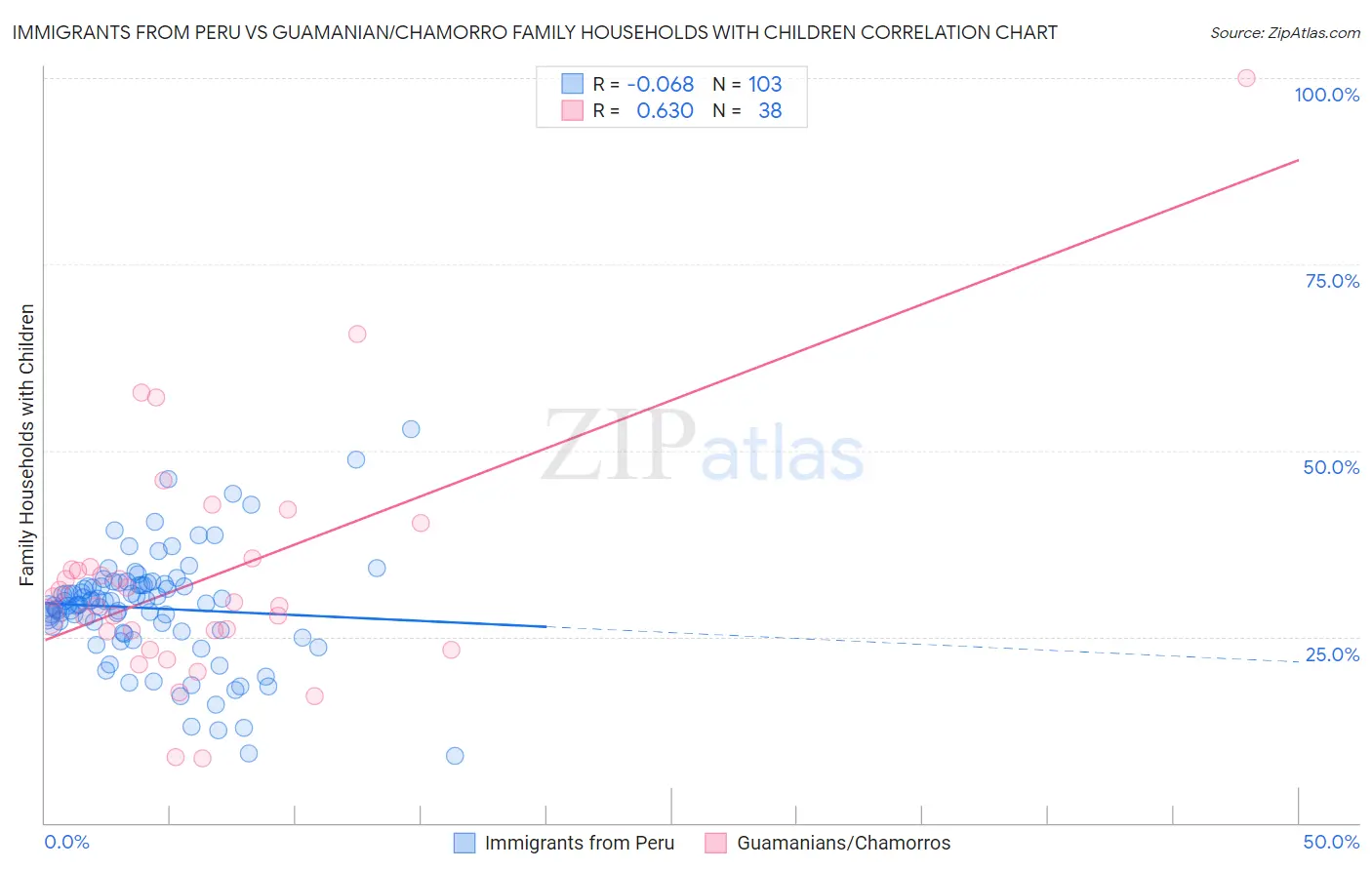 Immigrants from Peru vs Guamanian/Chamorro Family Households with Children