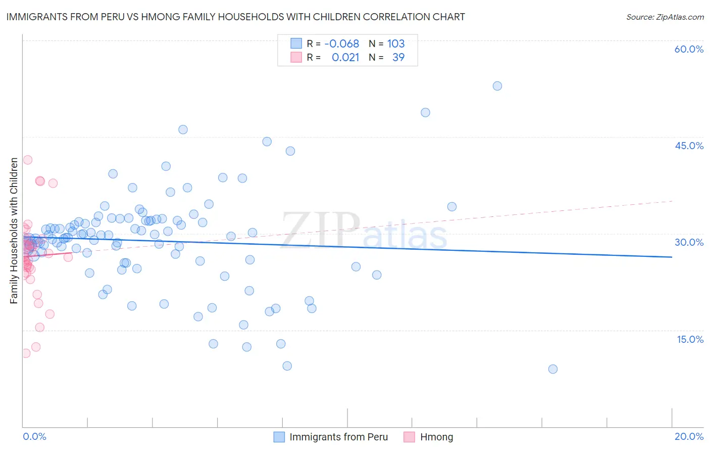 Immigrants from Peru vs Hmong Family Households with Children