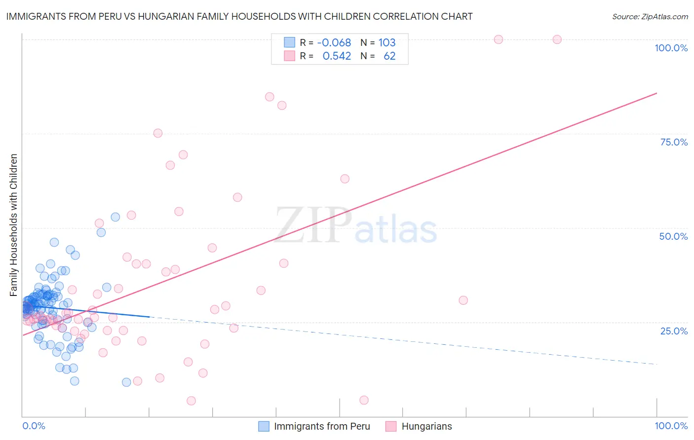 Immigrants from Peru vs Hungarian Family Households with Children