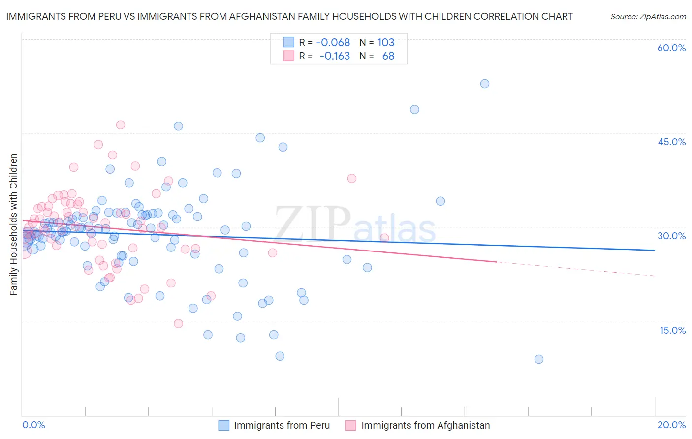 Immigrants from Peru vs Immigrants from Afghanistan Family Households with Children