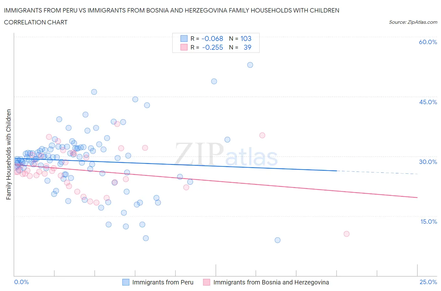 Immigrants from Peru vs Immigrants from Bosnia and Herzegovina Family Households with Children