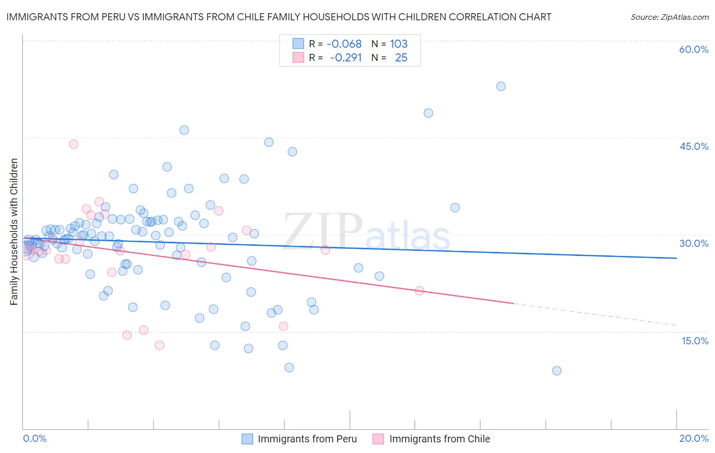 Immigrants from Peru vs Immigrants from Chile Family Households with Children
