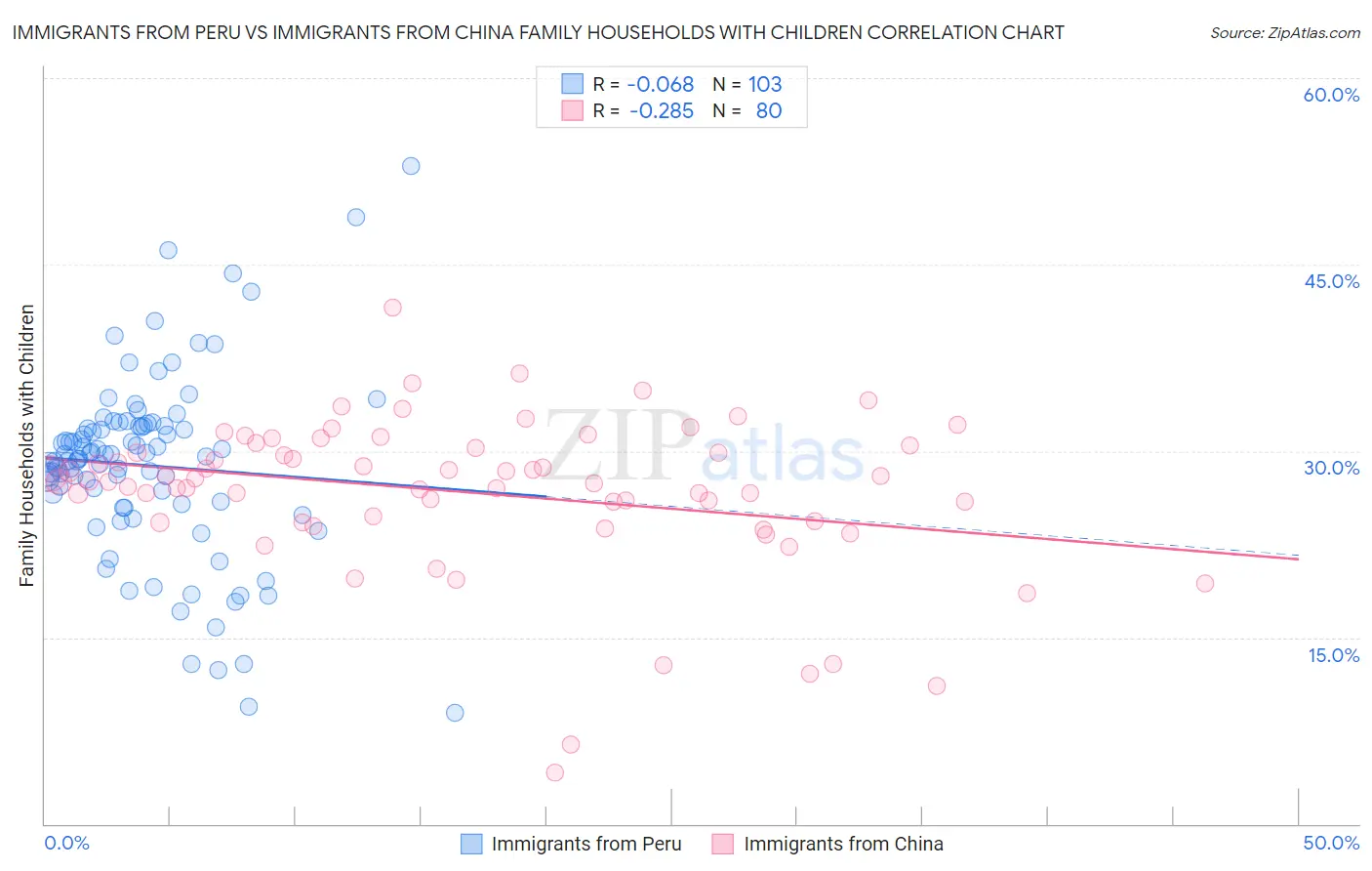 Immigrants from Peru vs Immigrants from China Family Households with Children