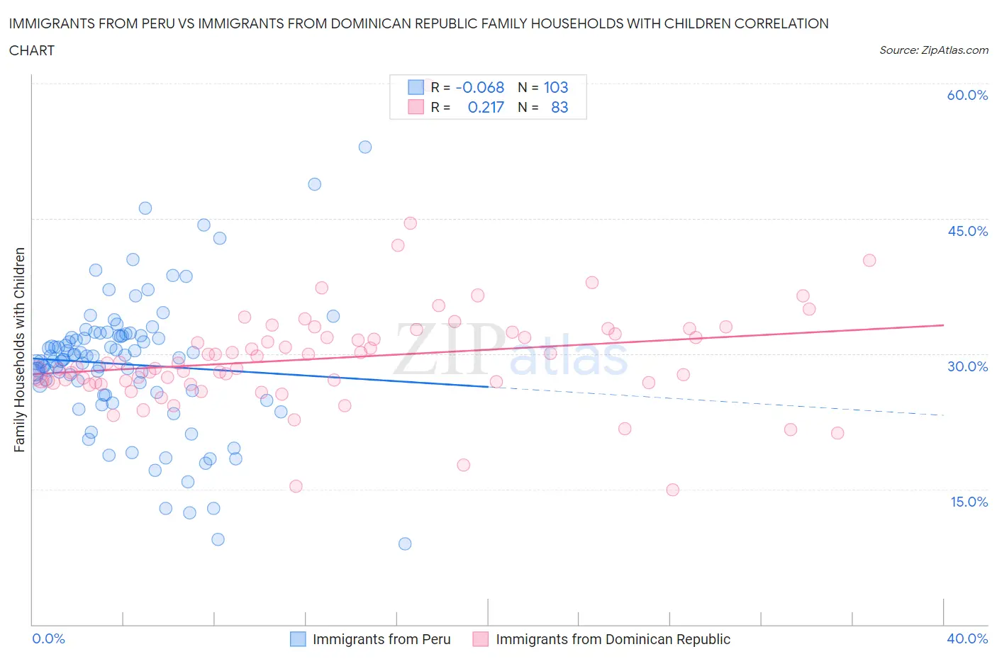 Immigrants from Peru vs Immigrants from Dominican Republic Family Households with Children