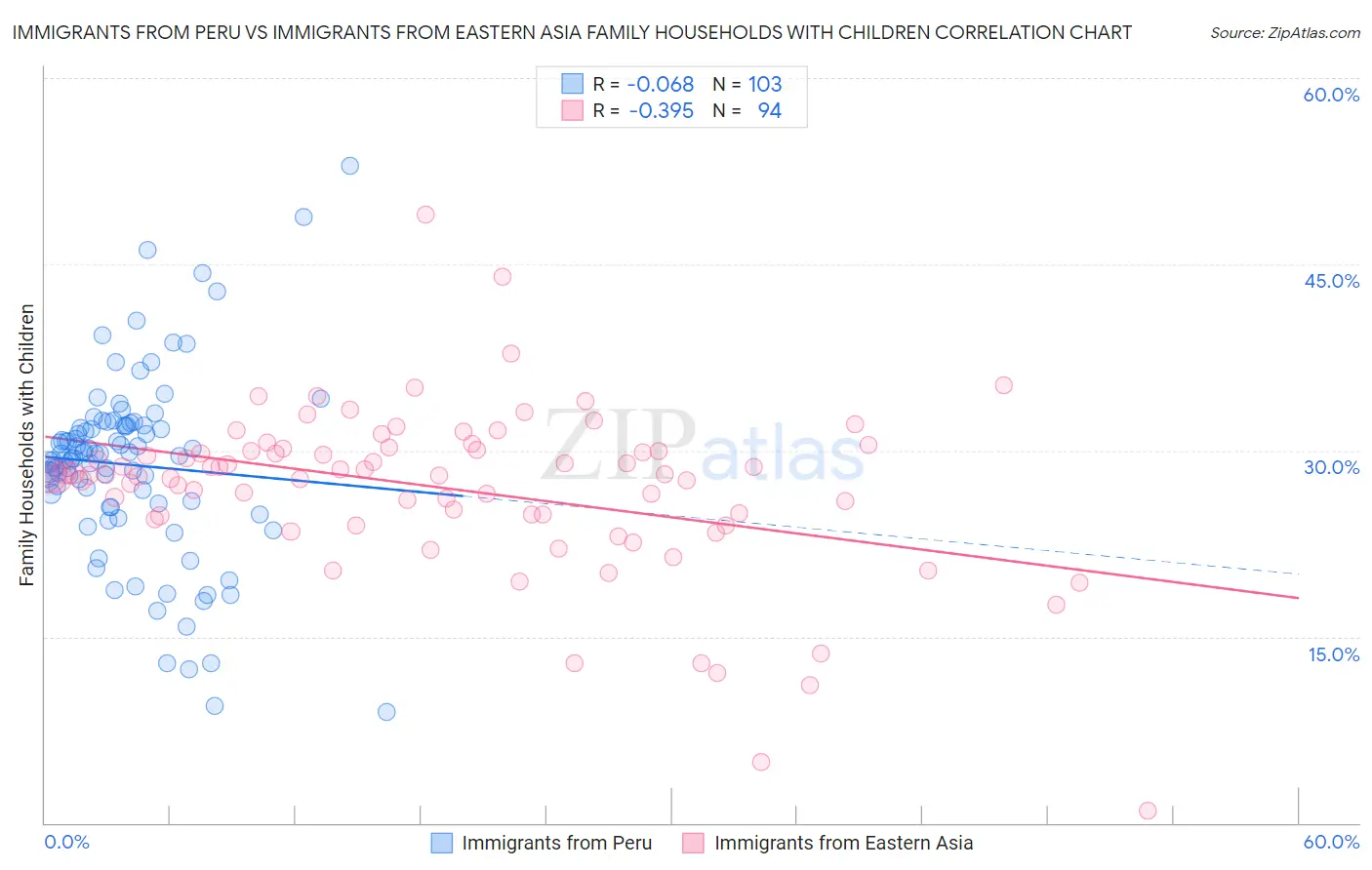 Immigrants from Peru vs Immigrants from Eastern Asia Family Households with Children