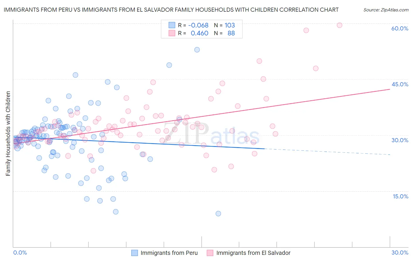 Immigrants from Peru vs Immigrants from El Salvador Family Households with Children