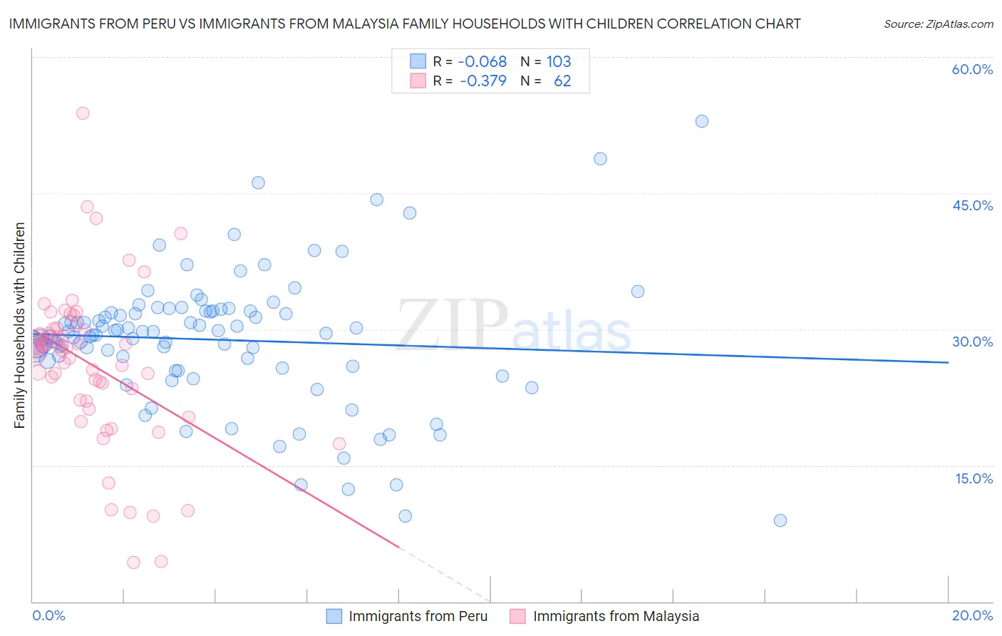 Immigrants from Peru vs Immigrants from Malaysia Family Households with Children