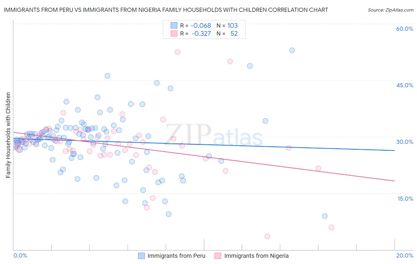 Immigrants from Peru vs Immigrants from Nigeria Family Households with Children