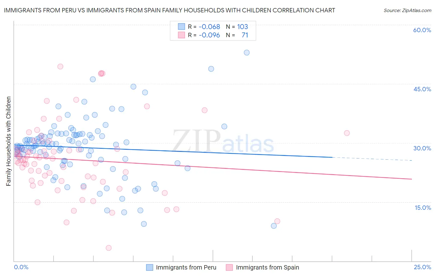 Immigrants from Peru vs Immigrants from Spain Family Households with Children