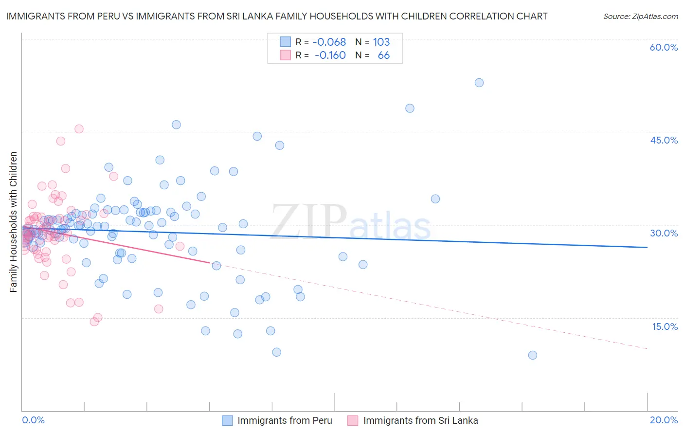 Immigrants from Peru vs Immigrants from Sri Lanka Family Households with Children