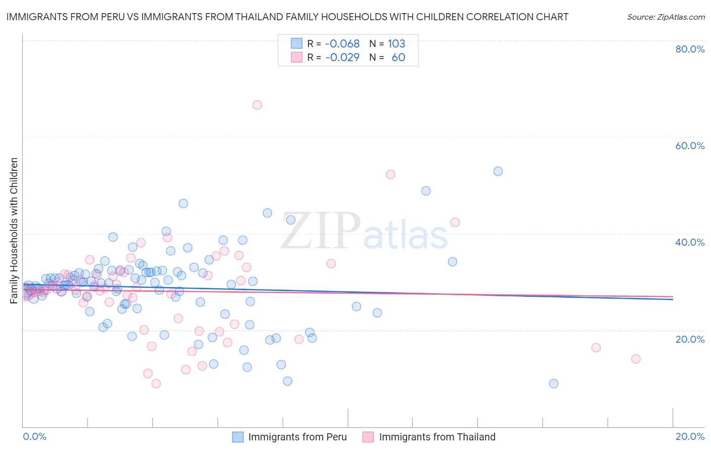 Immigrants from Peru vs Immigrants from Thailand Family Households with Children