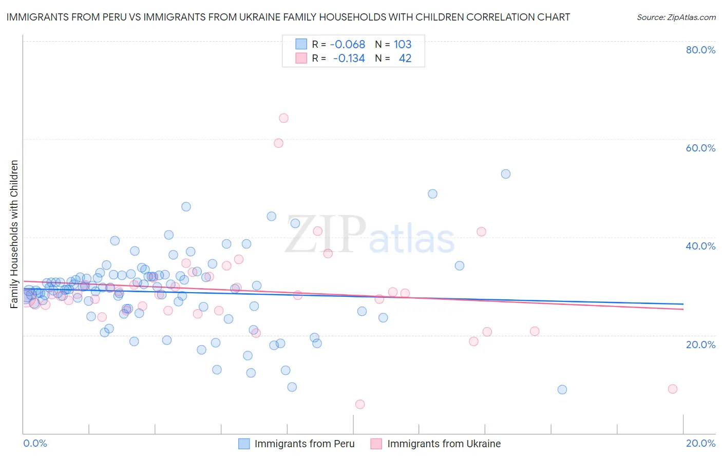 Immigrants from Peru vs Immigrants from Ukraine Family Households with Children