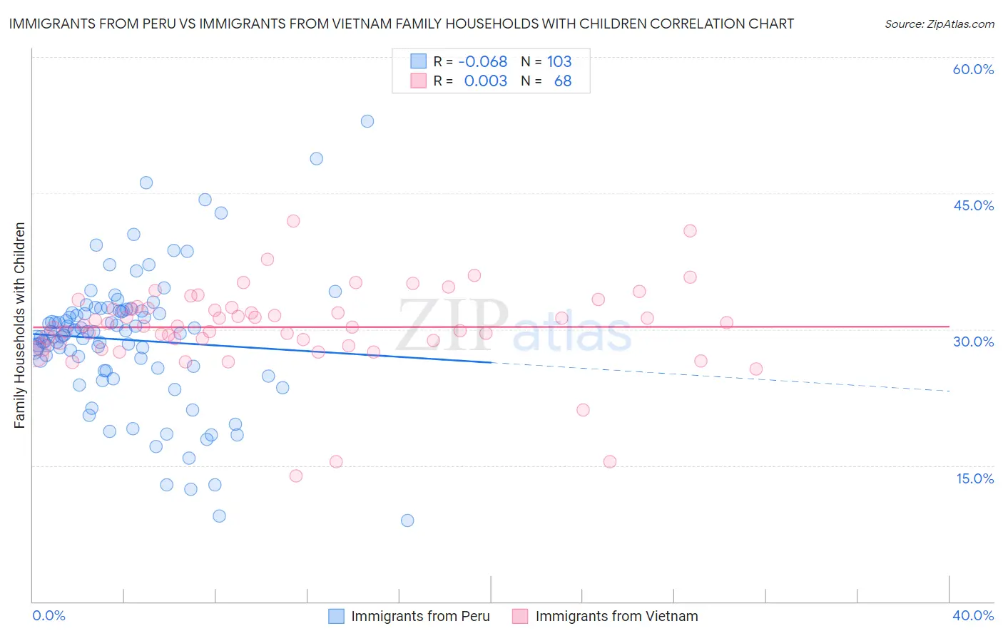 Immigrants from Peru vs Immigrants from Vietnam Family Households with Children