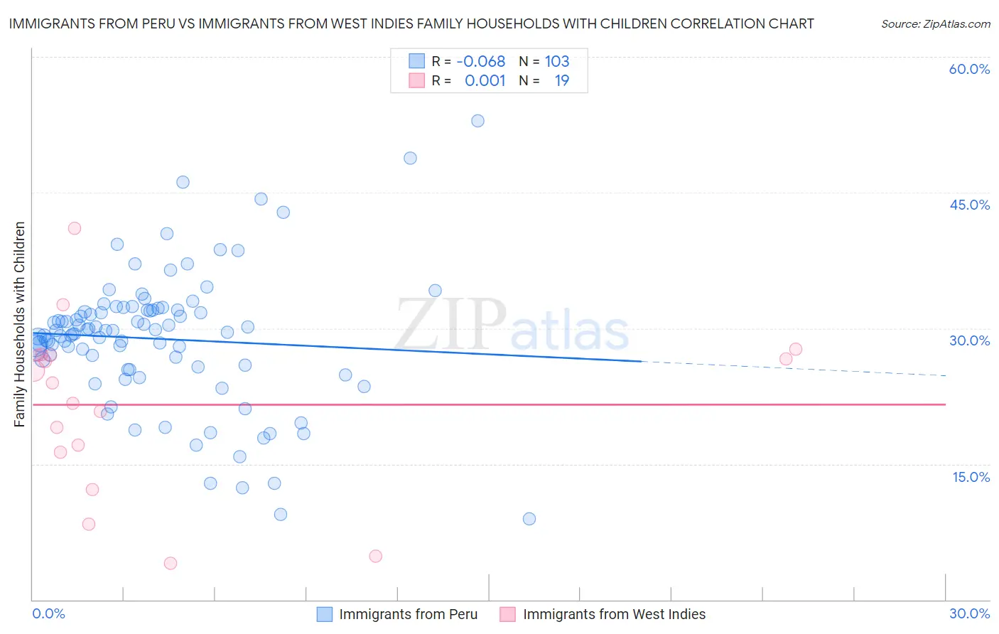 Immigrants from Peru vs Immigrants from West Indies Family Households with Children