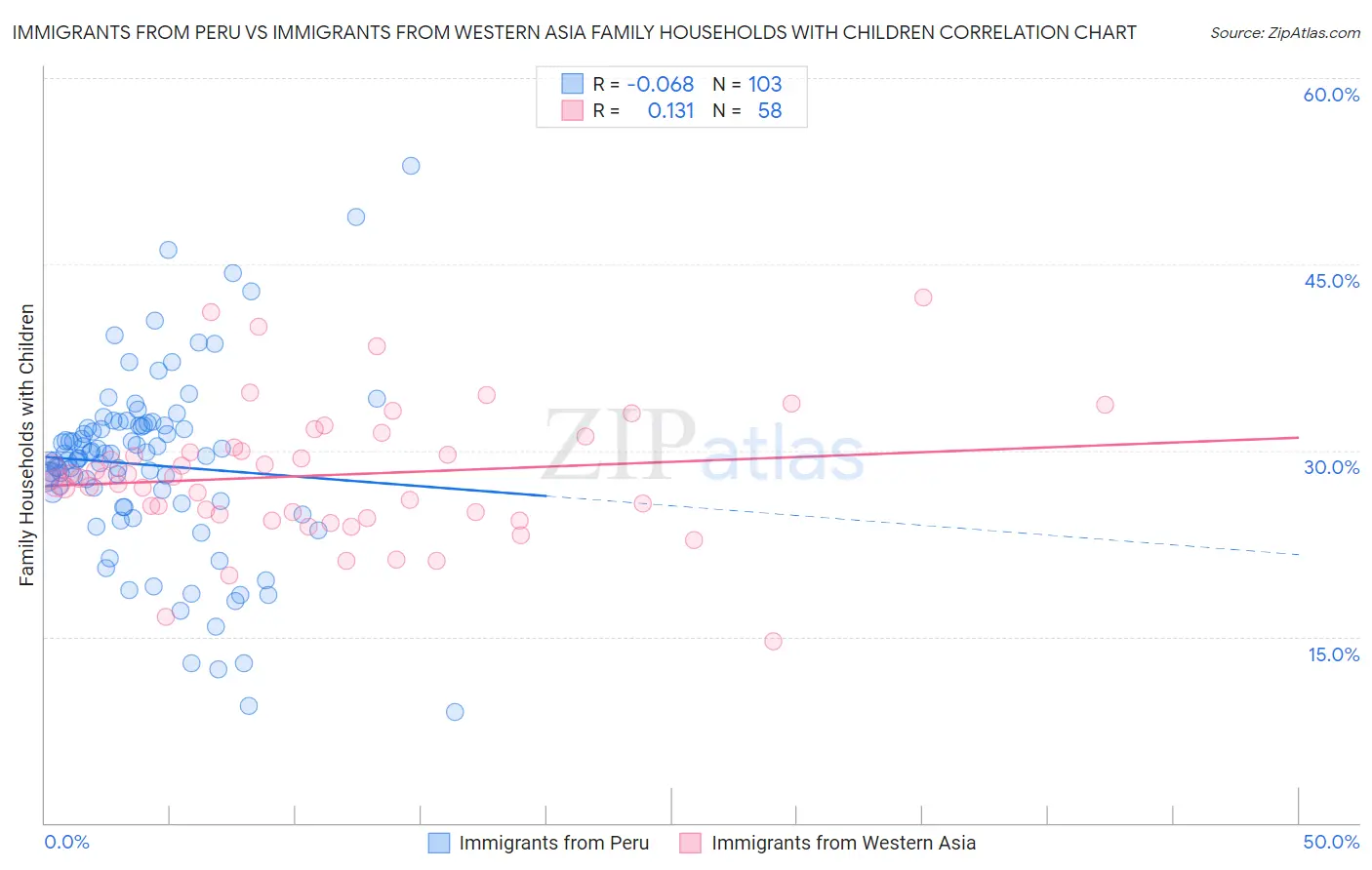 Immigrants from Peru vs Immigrants from Western Asia Family Households with Children