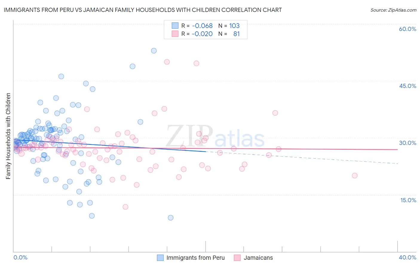 Immigrants from Peru vs Jamaican Family Households with Children
