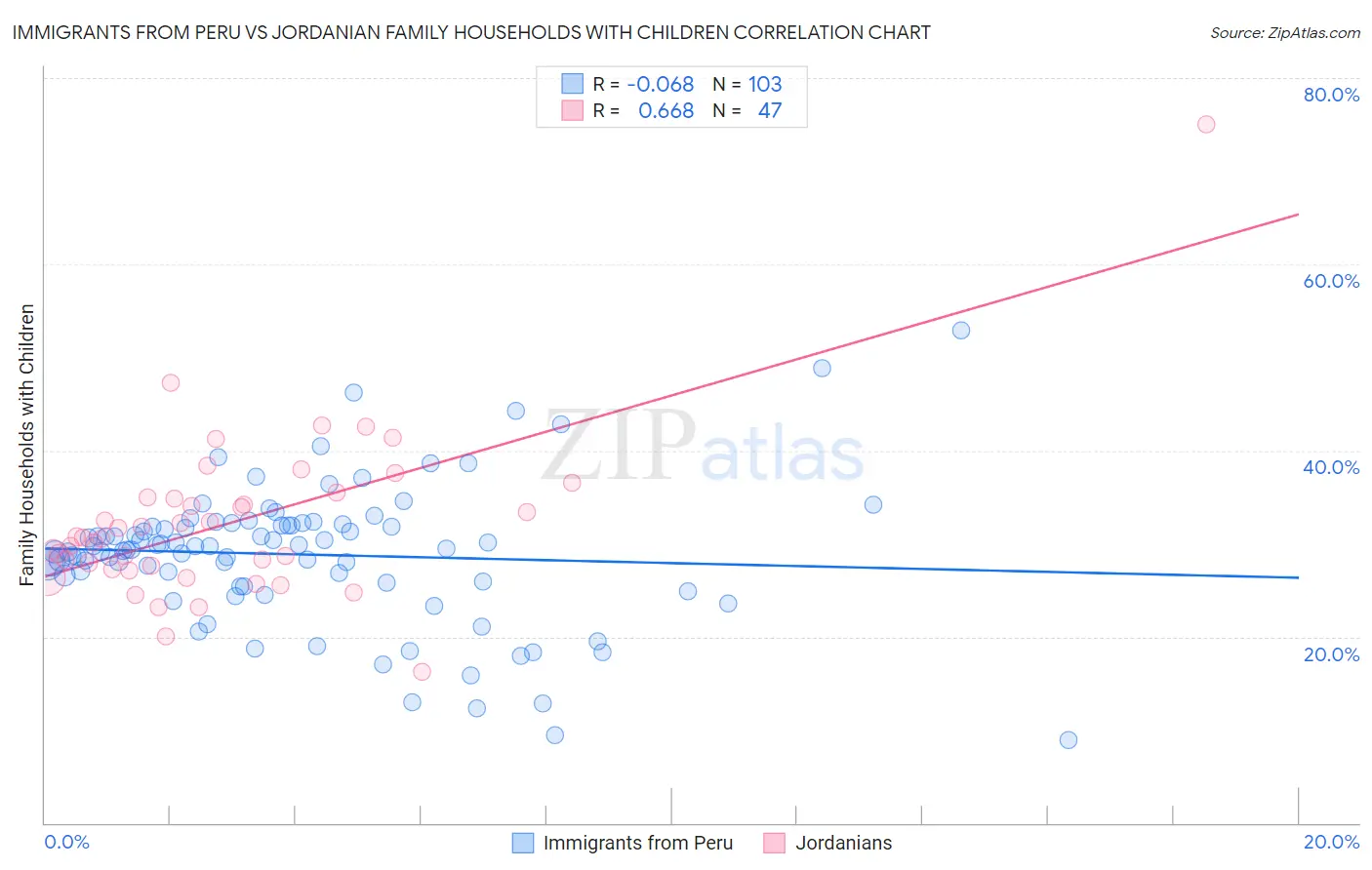 Immigrants from Peru vs Jordanian Family Households with Children