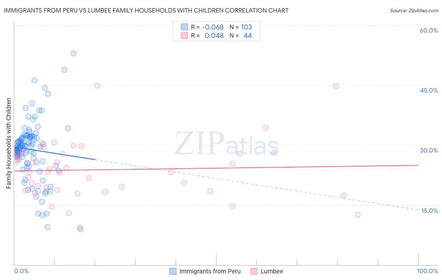 Immigrants from Peru vs Lumbee Family Households with Children