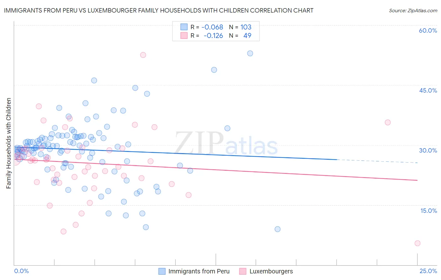 Immigrants from Peru vs Luxembourger Family Households with Children