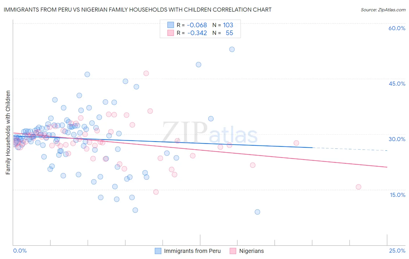 Immigrants from Peru vs Nigerian Family Households with Children