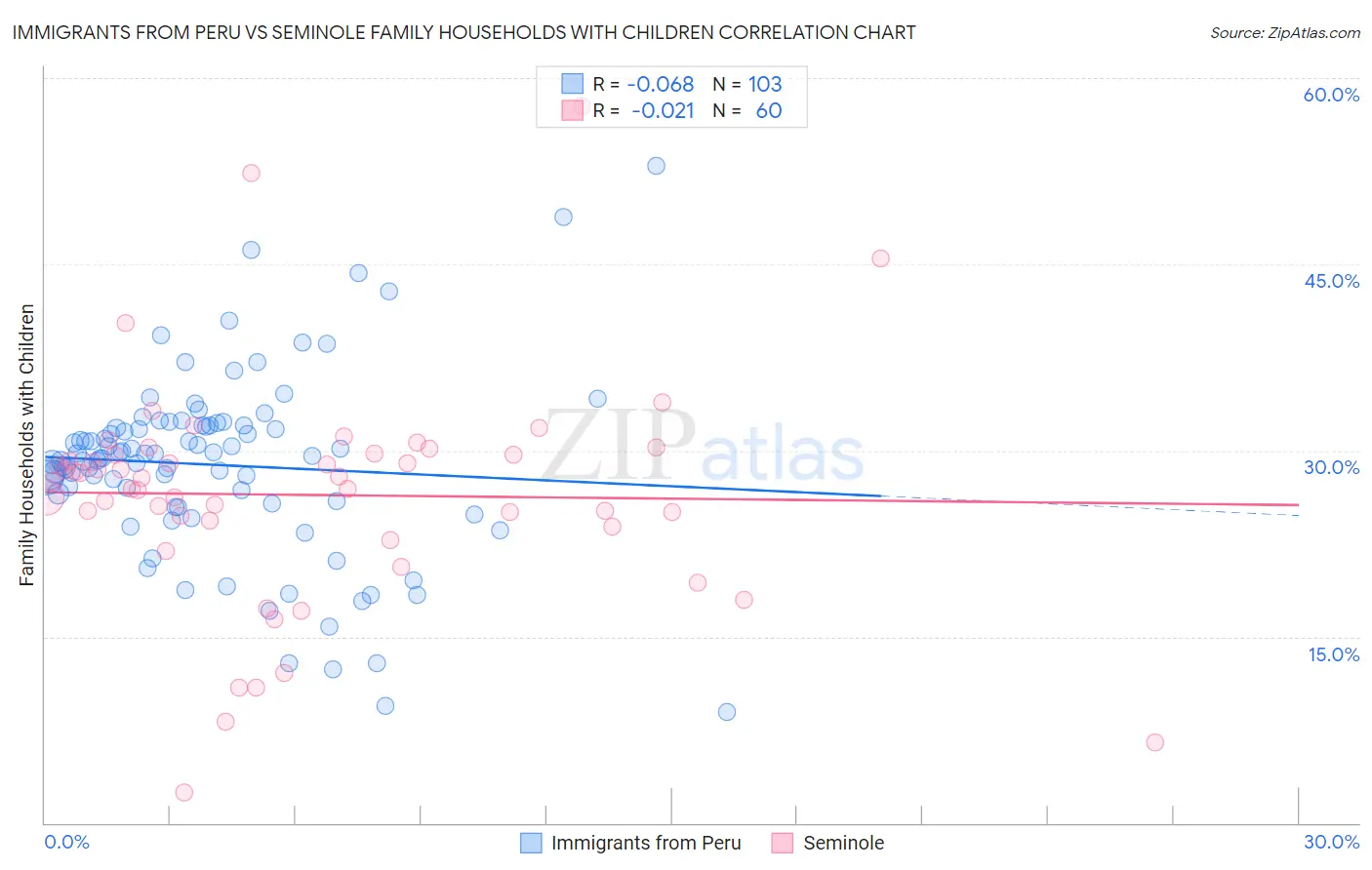 Immigrants from Peru vs Seminole Family Households with Children