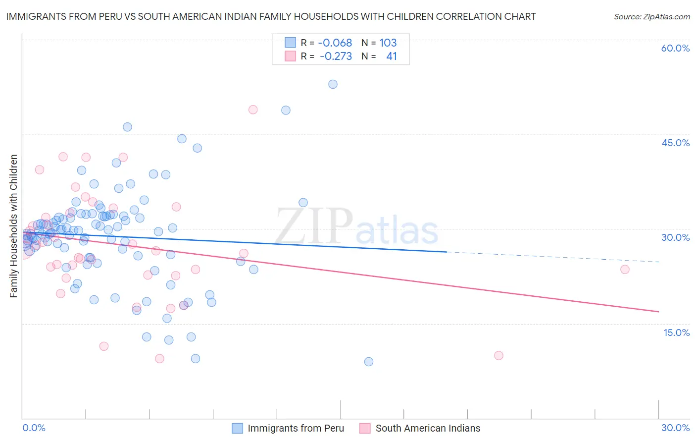 Immigrants from Peru vs South American Indian Family Households with Children