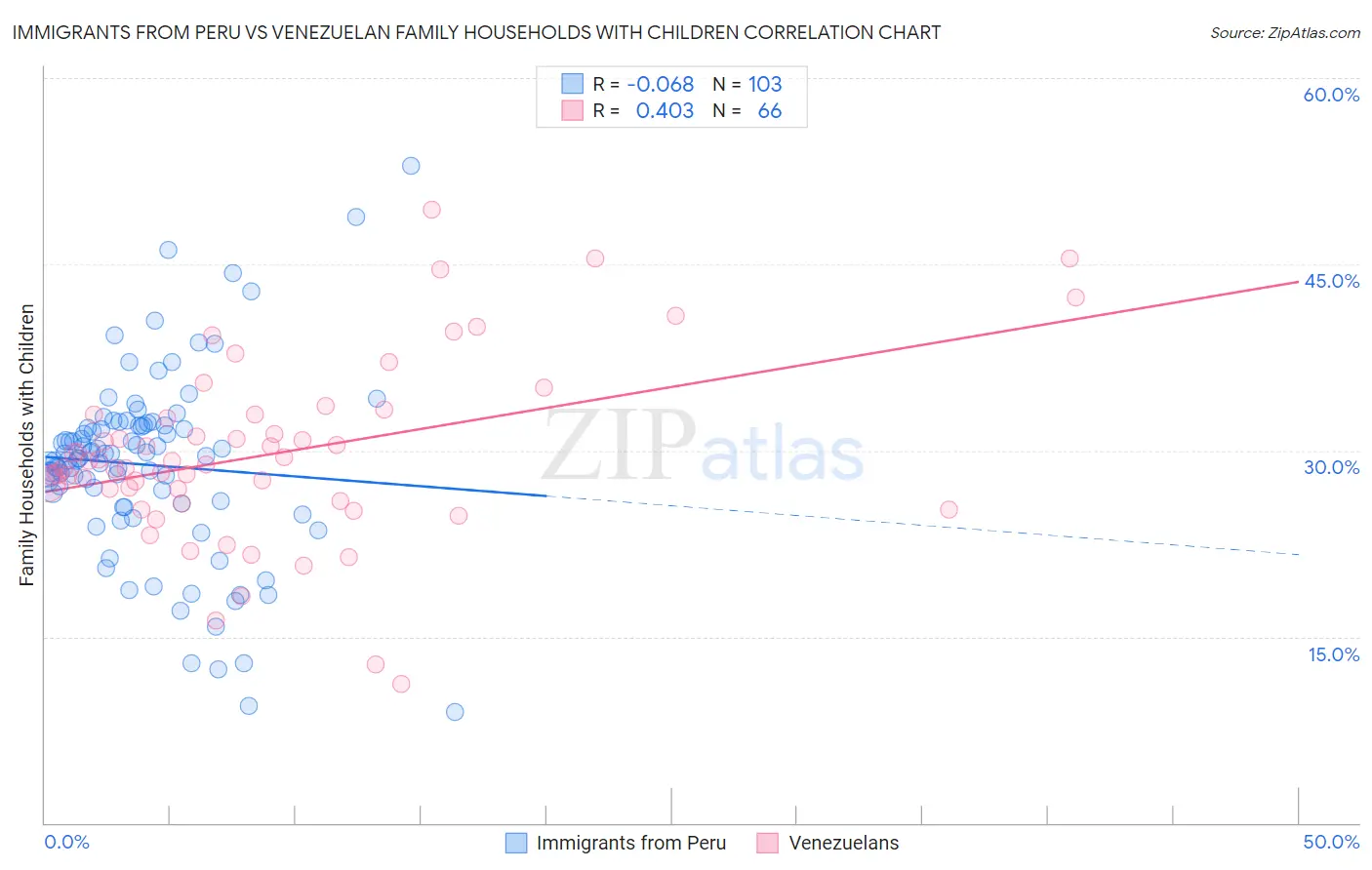 Immigrants from Peru vs Venezuelan Family Households with Children