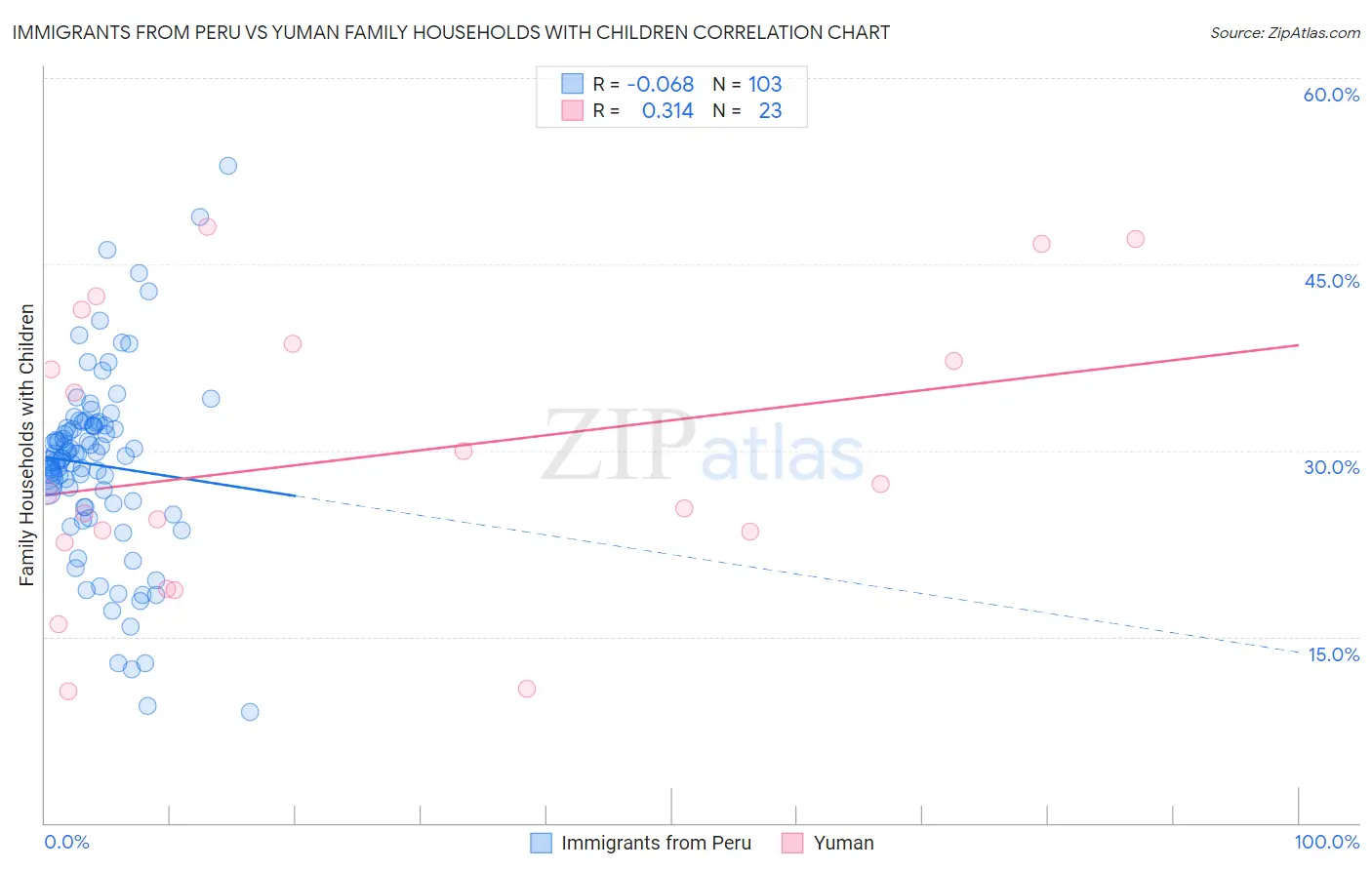 Immigrants from Peru vs Yuman Family Households with Children