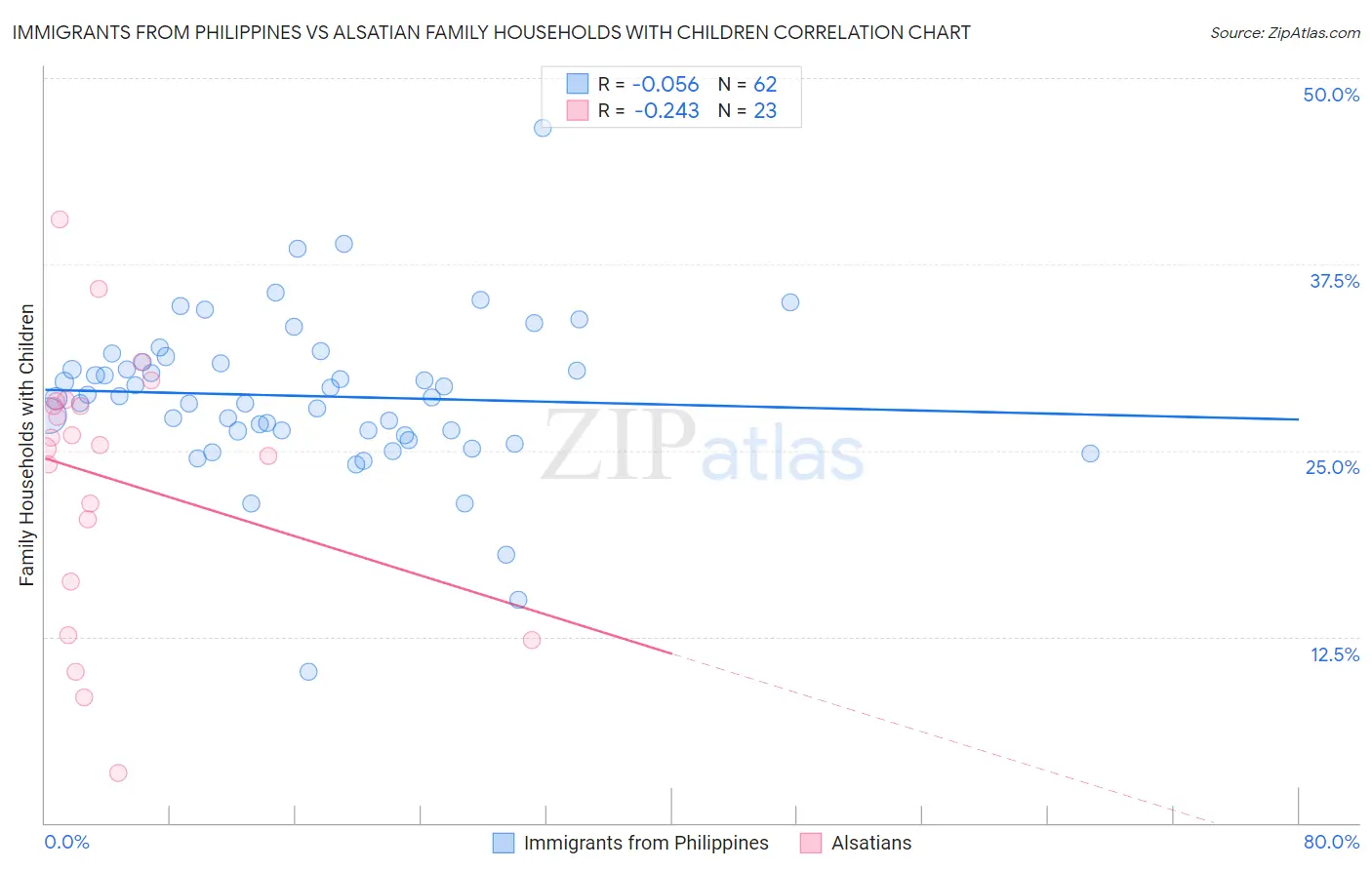 Immigrants from Philippines vs Alsatian Family Households with Children
