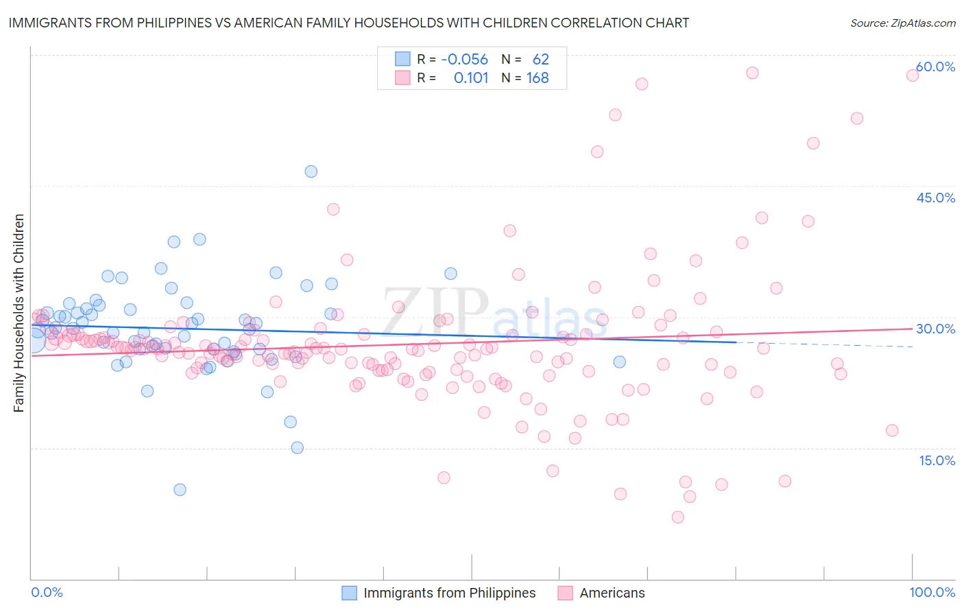 Immigrants from Philippines vs American Family Households with Children