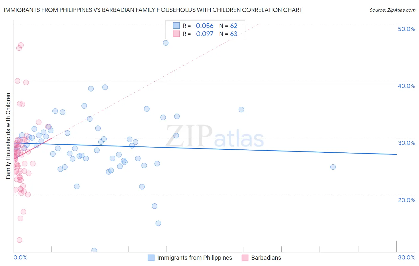 Immigrants from Philippines vs Barbadian Family Households with Children