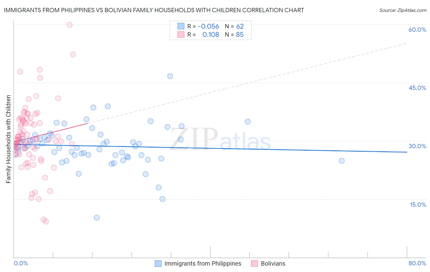 Immigrants from Philippines vs Bolivian Family Households with Children