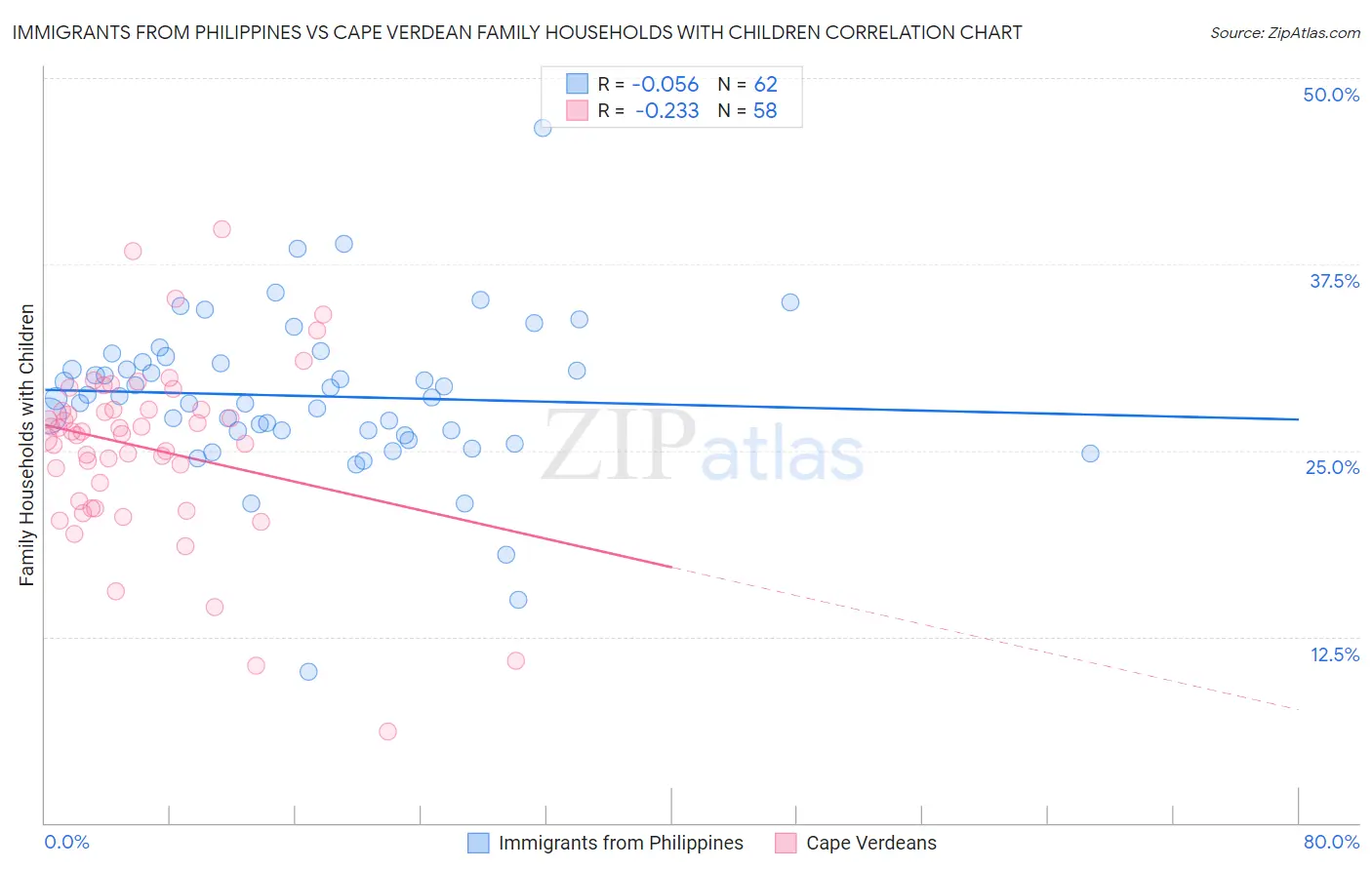 Immigrants from Philippines vs Cape Verdean Family Households with Children