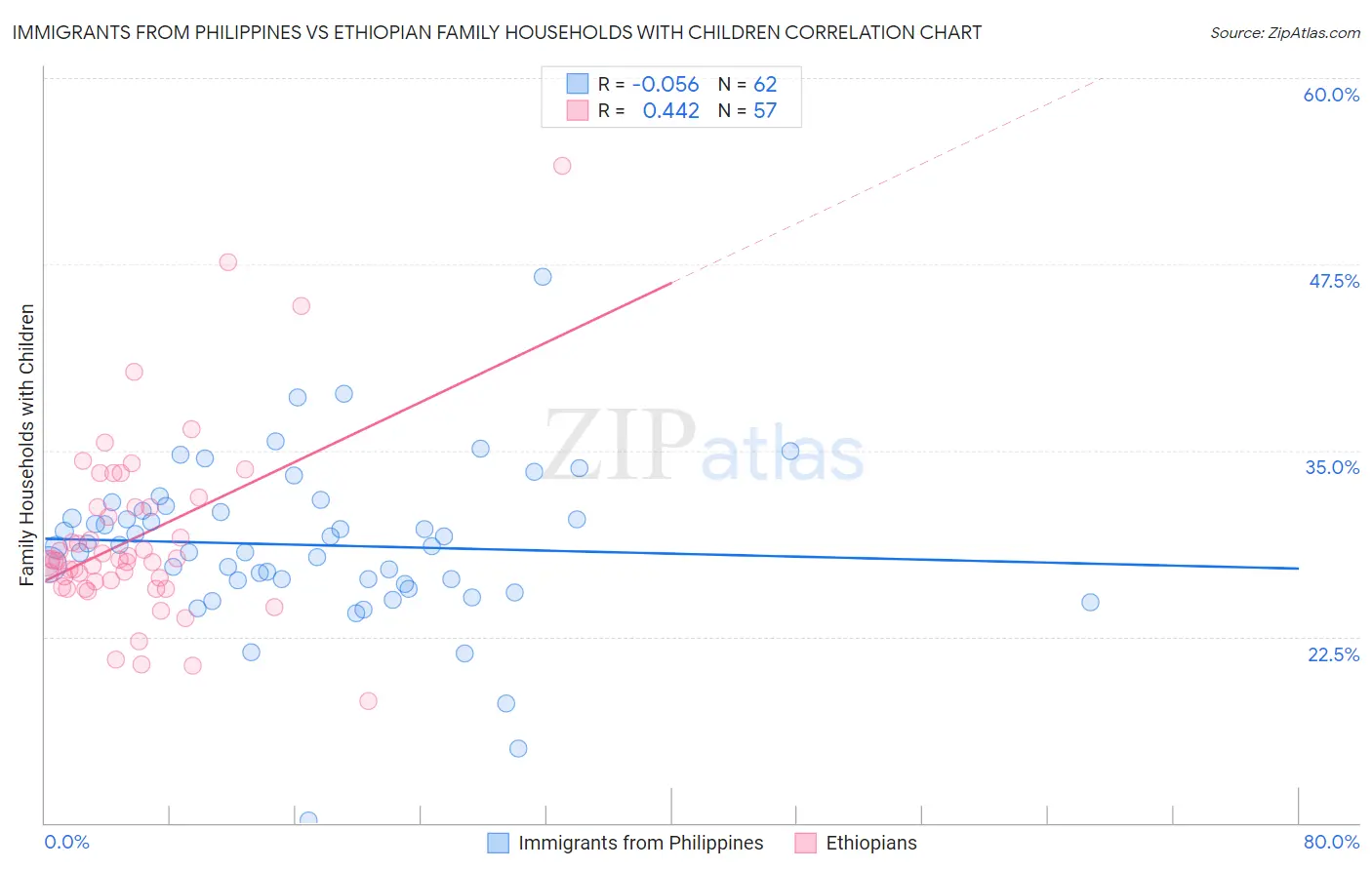 Immigrants from Philippines vs Ethiopian Family Households with Children