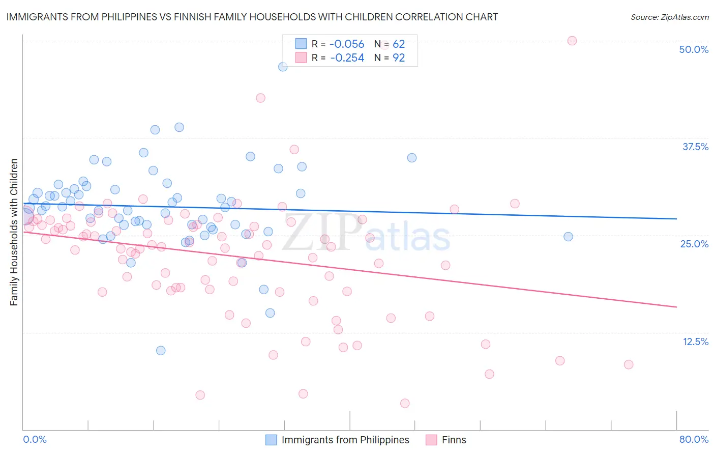 Immigrants from Philippines vs Finnish Family Households with Children