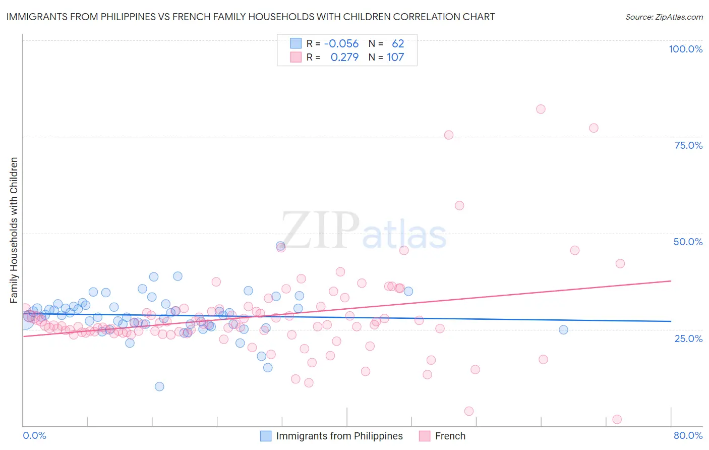 Immigrants from Philippines vs French Family Households with Children