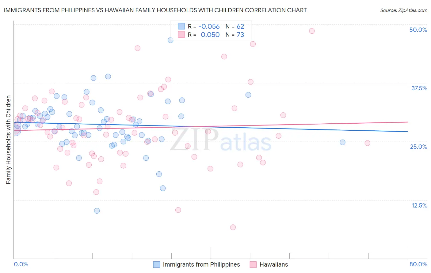 Immigrants from Philippines vs Hawaiian Family Households with Children
