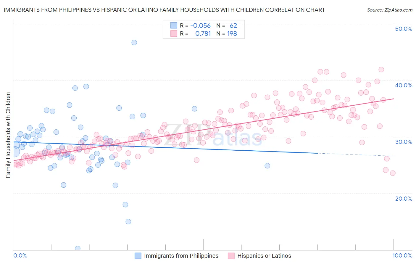 Immigrants from Philippines vs Hispanic or Latino Family Households with Children