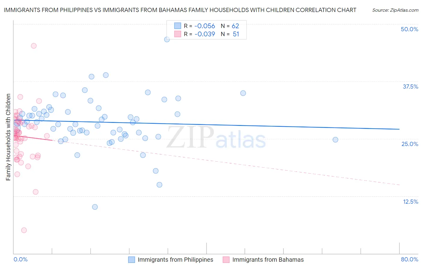 Immigrants from Philippines vs Immigrants from Bahamas Family Households with Children