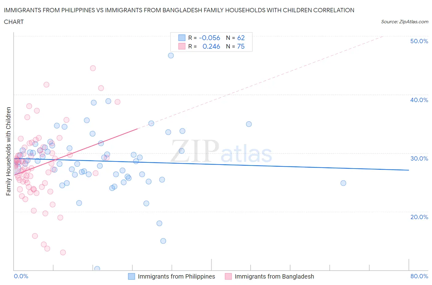 Immigrants from Philippines vs Immigrants from Bangladesh Family Households with Children