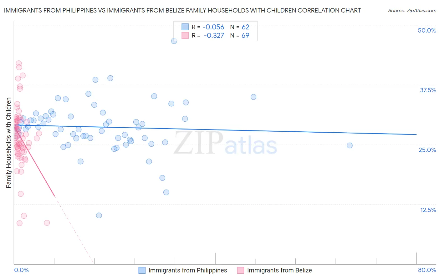 Immigrants from Philippines vs Immigrants from Belize Family Households with Children